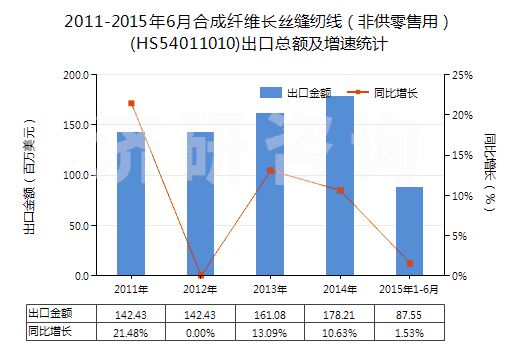 2011-2015年6月合成纖維長絲縫紉線(非供零售用)(HS54011010)出口總額及增速統(tǒng)計 2011-2015年6月合成纖維長絲縫紉線(非供零售用)(HS54011010)出口總額及增速統(tǒng)計